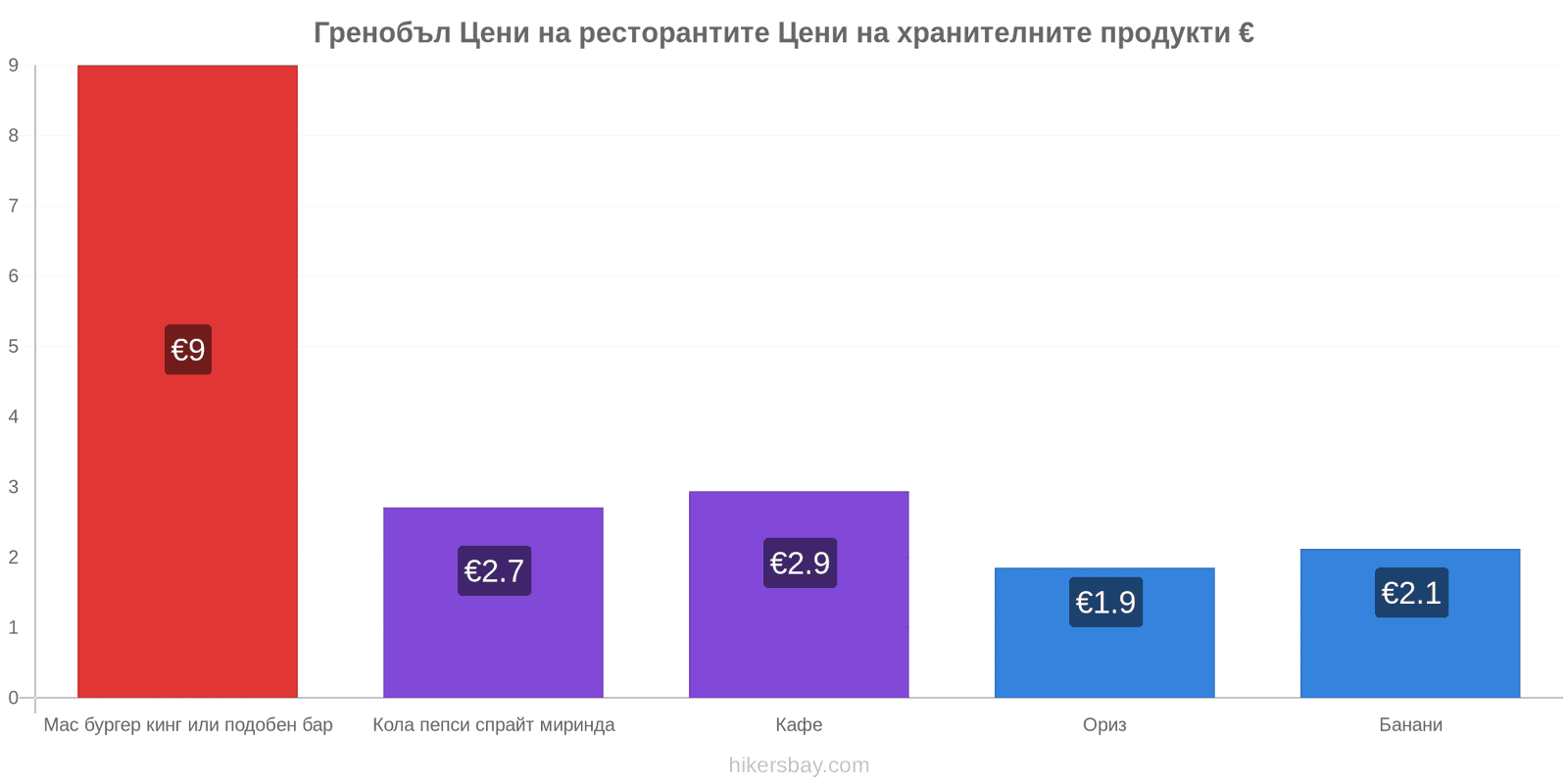 Гренобъл промени в цените hikersbay.com