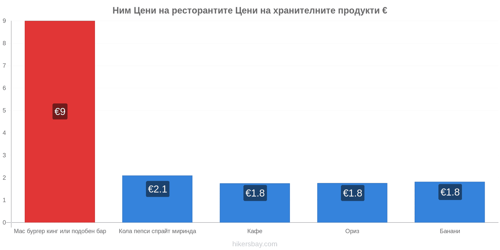 Ним промени в цените hikersbay.com