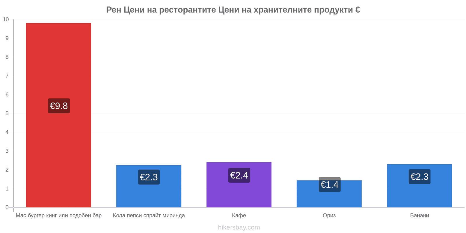 Рен промени в цените hikersbay.com