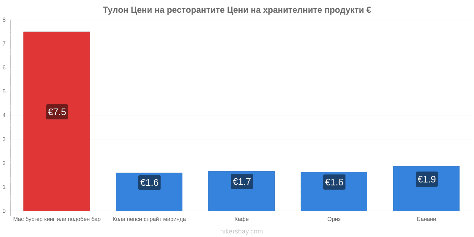 Тулон промени в цените hikersbay.com