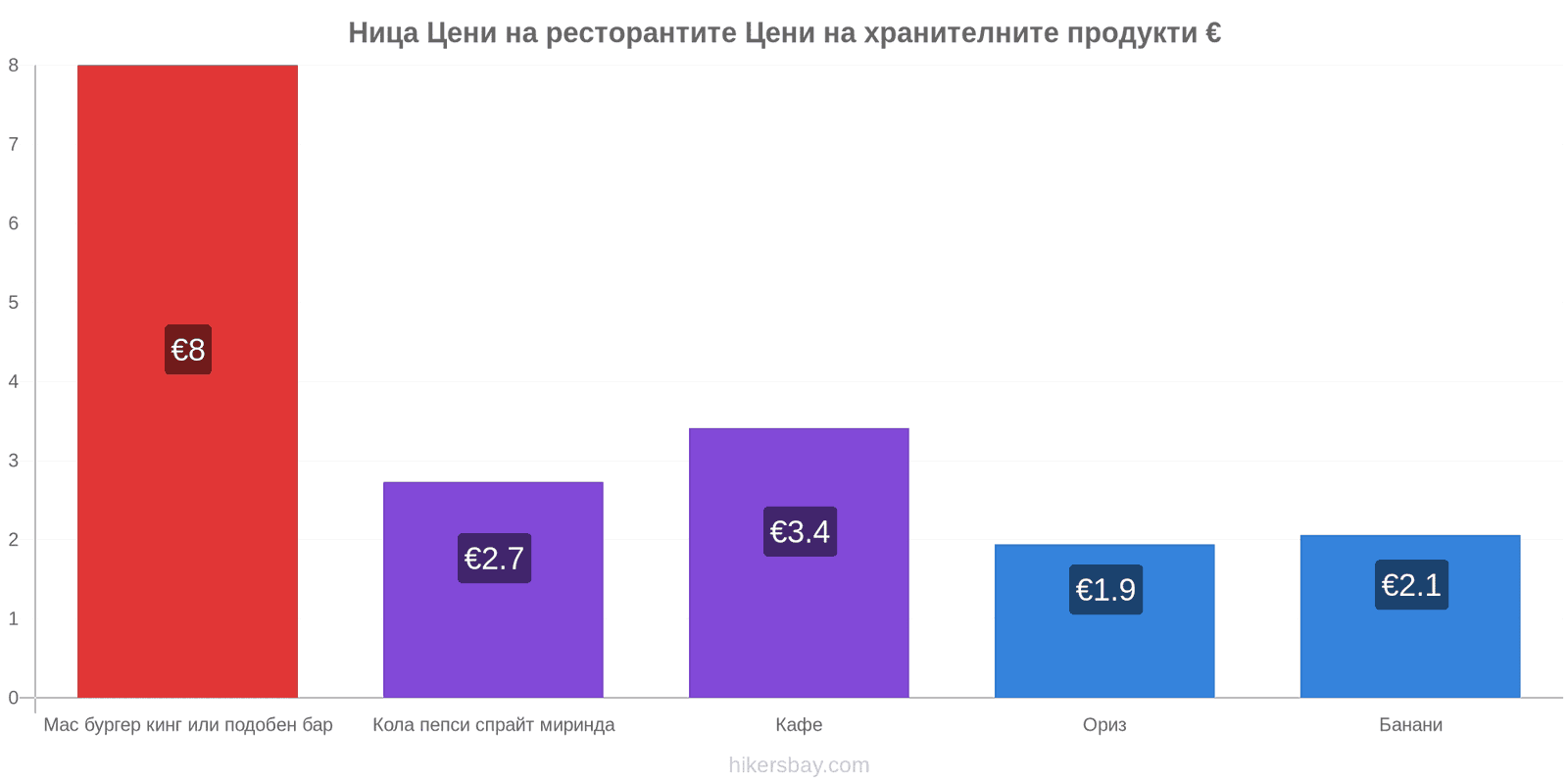 Ница промени в цените hikersbay.com