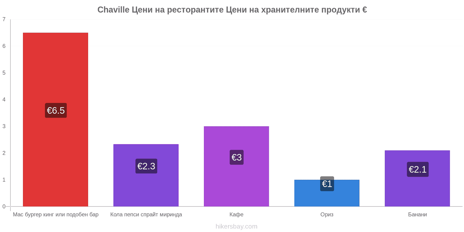 Chaville промени в цените hikersbay.com