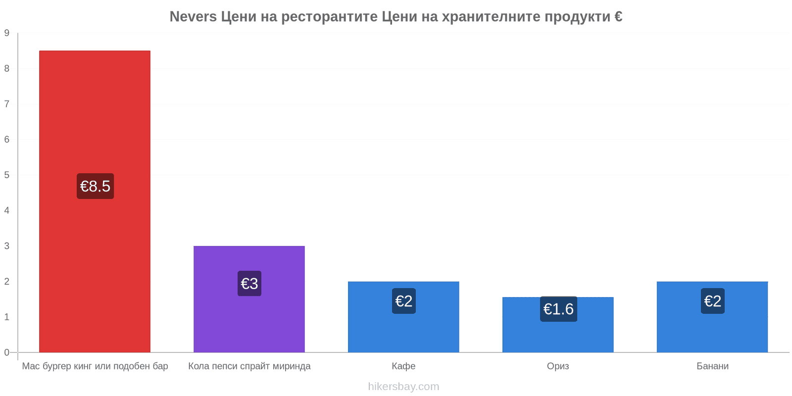 Nevers промени в цените hikersbay.com