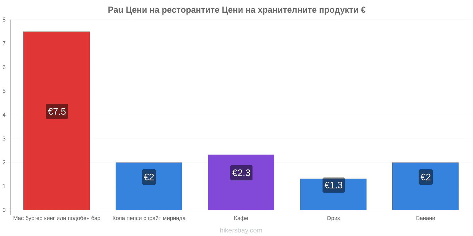 Pau промени в цените hikersbay.com