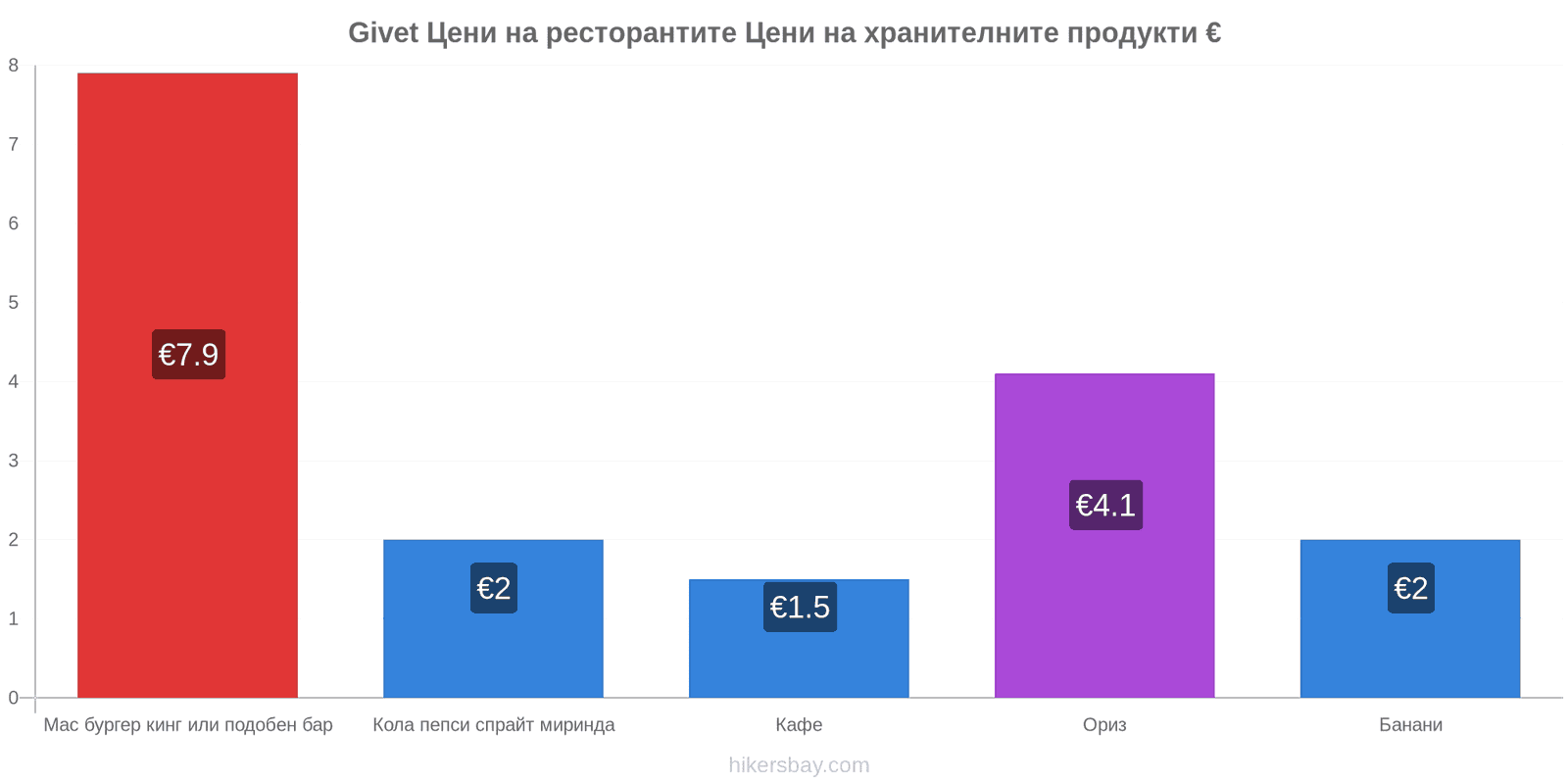 Givet промени в цените hikersbay.com