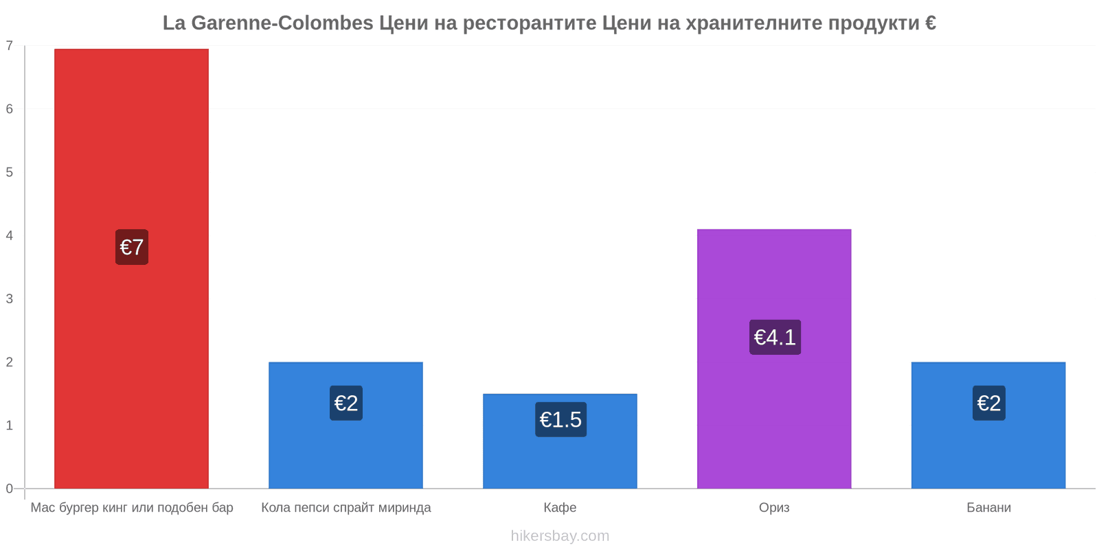 La Garenne-Colombes промени в цените hikersbay.com