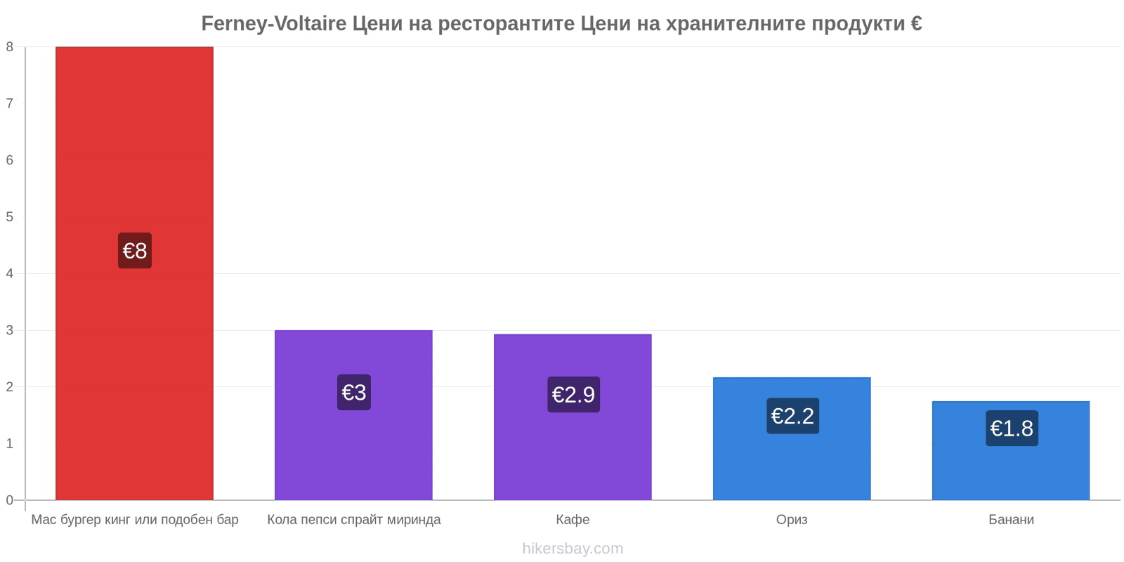 Ferney-Voltaire промени в цените hikersbay.com