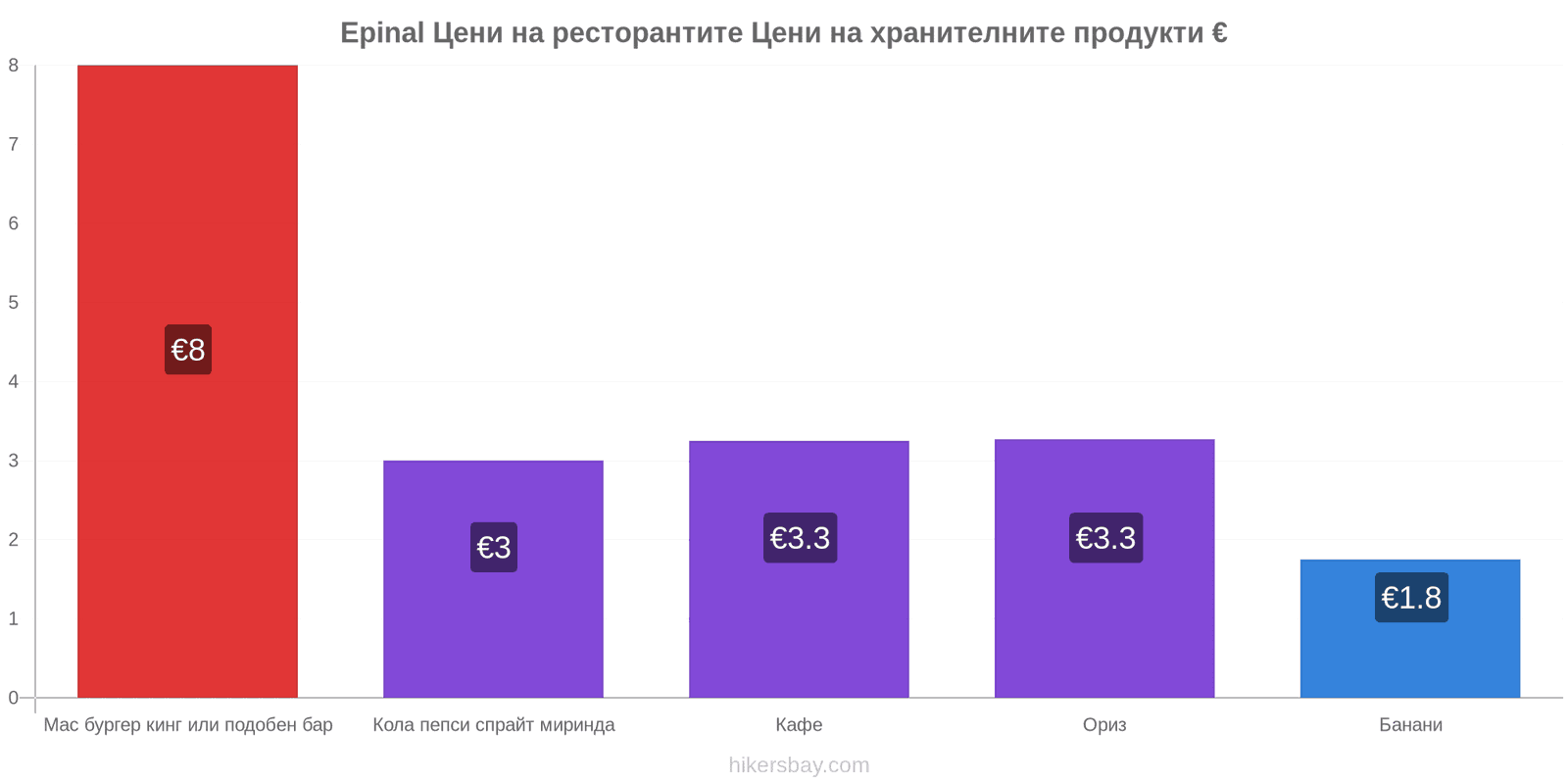 Epinal промени в цените hikersbay.com