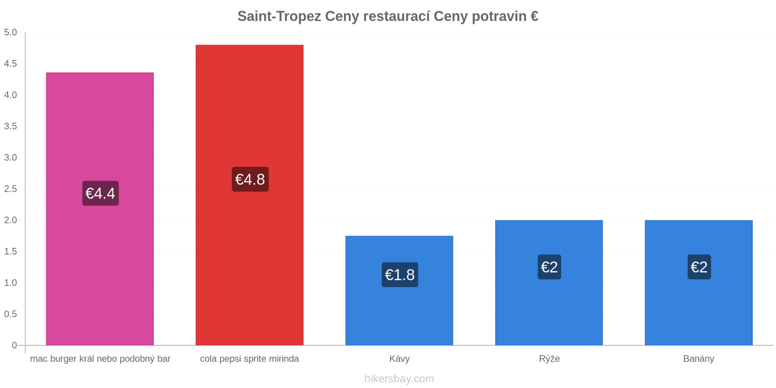 Saint-Tropez změny cen hikersbay.com