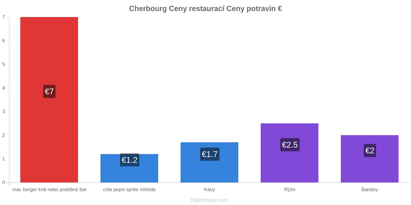 Cherbourg změny cen hikersbay.com