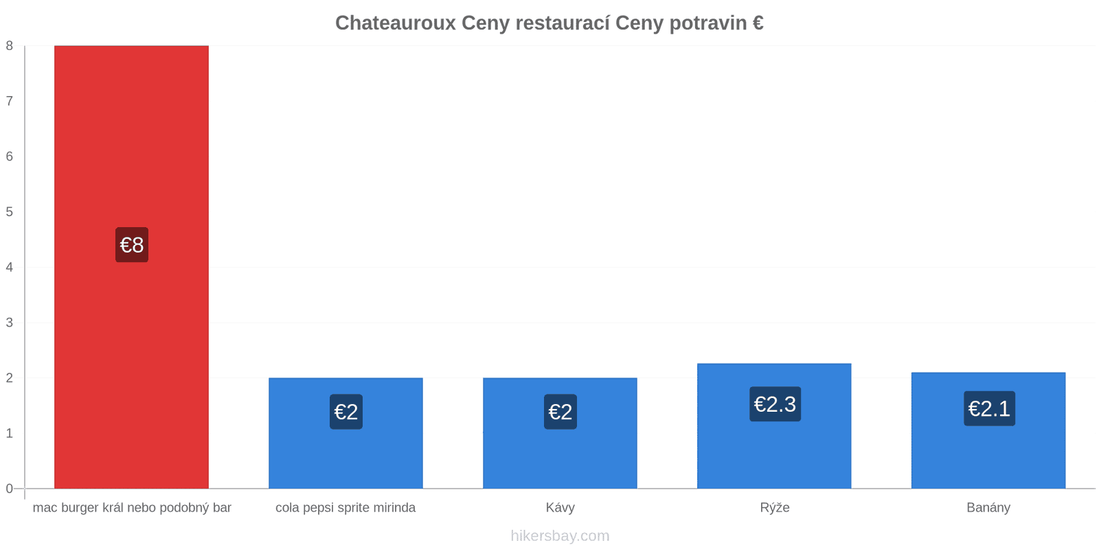 Chateauroux změny cen hikersbay.com