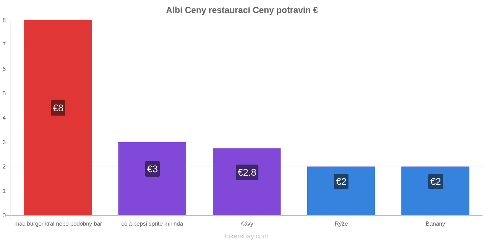 Albi změny cen hikersbay.com