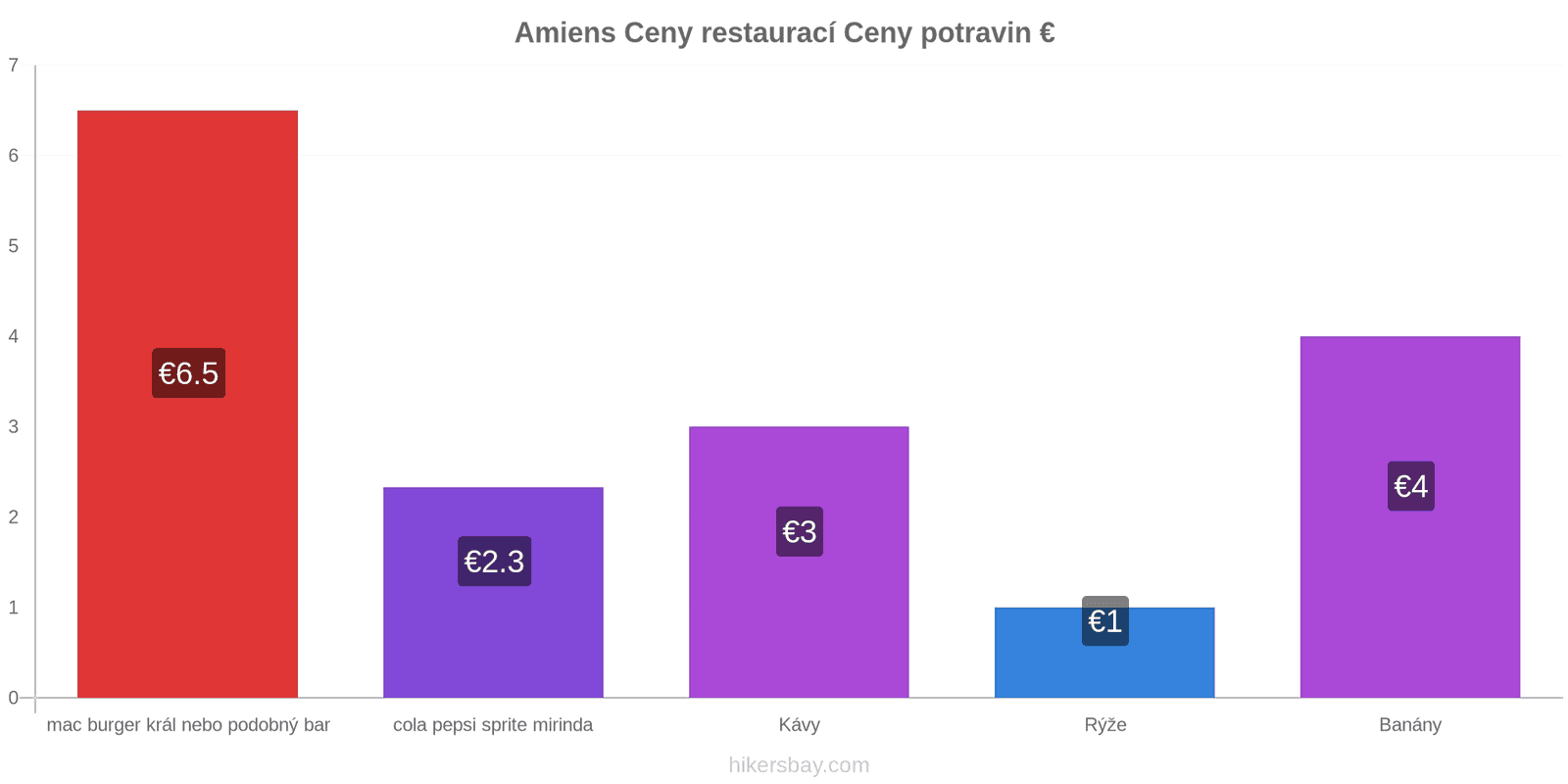 Amiens změny cen hikersbay.com