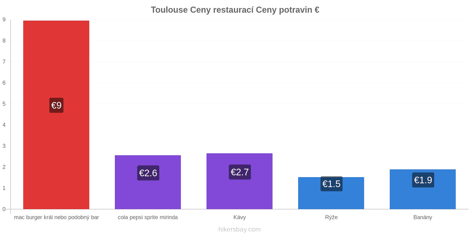 Toulouse změny cen hikersbay.com