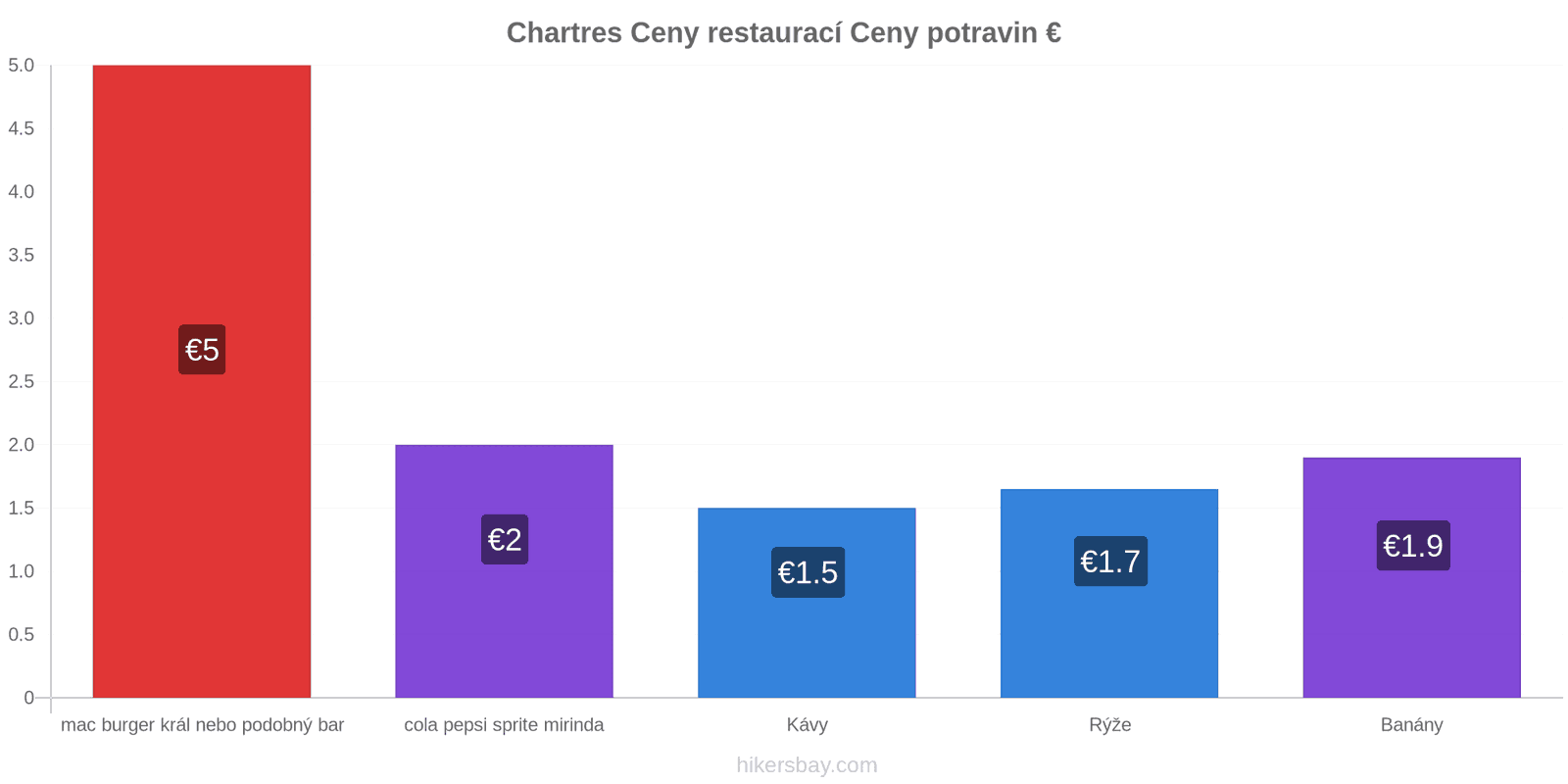 Chartres změny cen hikersbay.com