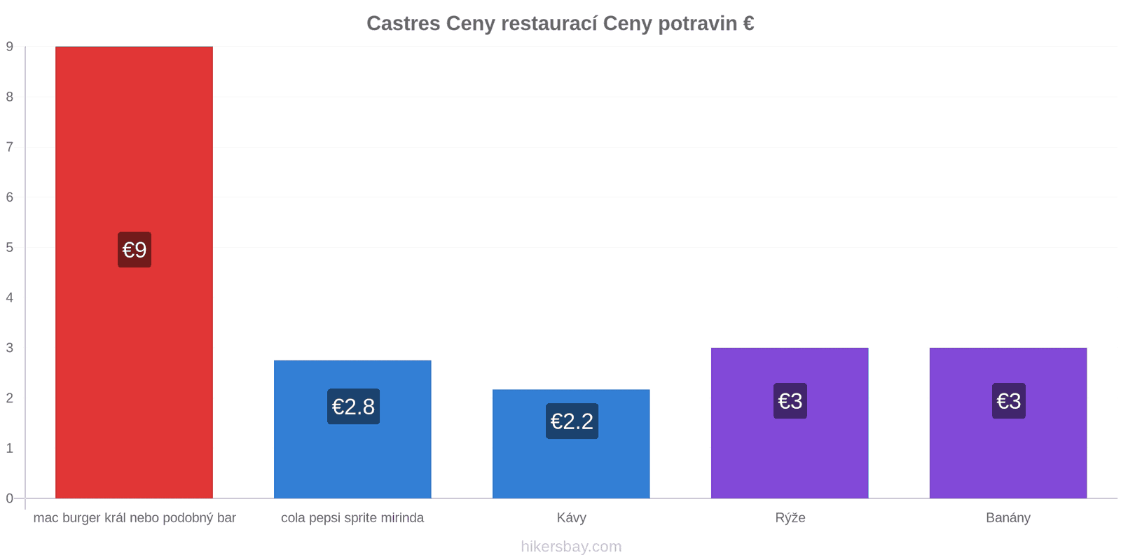 Castres změny cen hikersbay.com