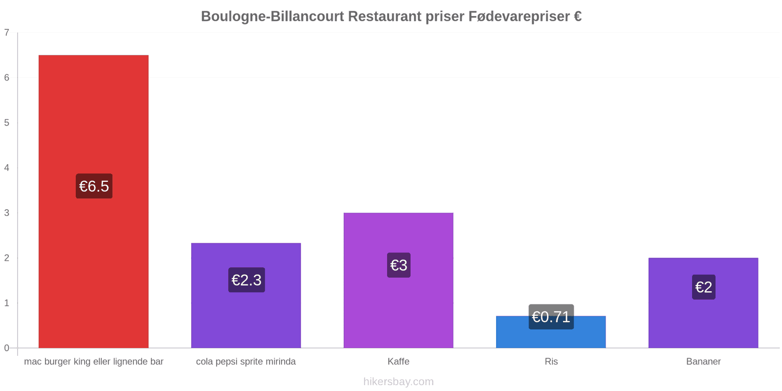 Boulogne-Billancourt prisændringer hikersbay.com