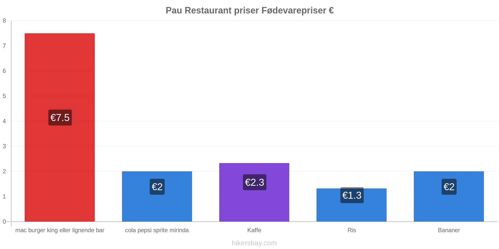 Pau prisændringer hikersbay.com