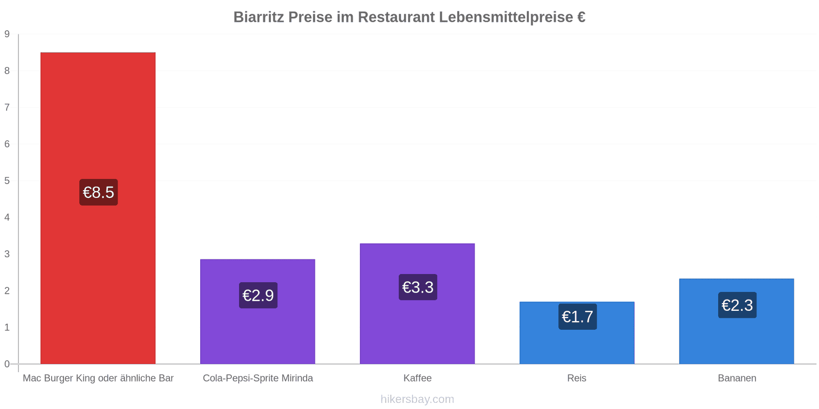 Biarritz Preisänderungen hikersbay.com