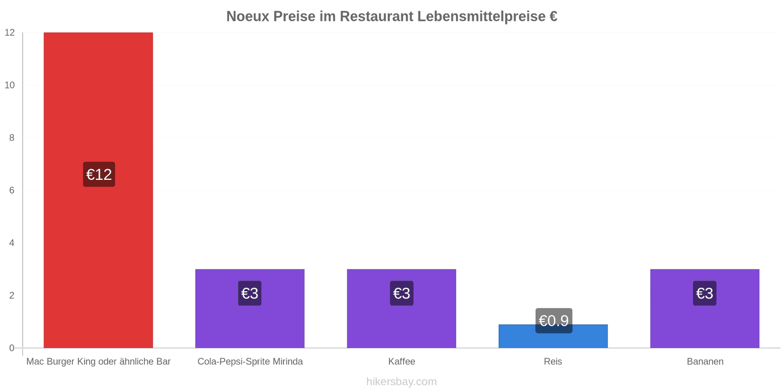 Noeux Preisänderungen hikersbay.com