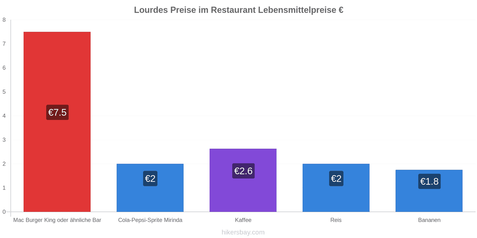 Lourdes Preisänderungen hikersbay.com