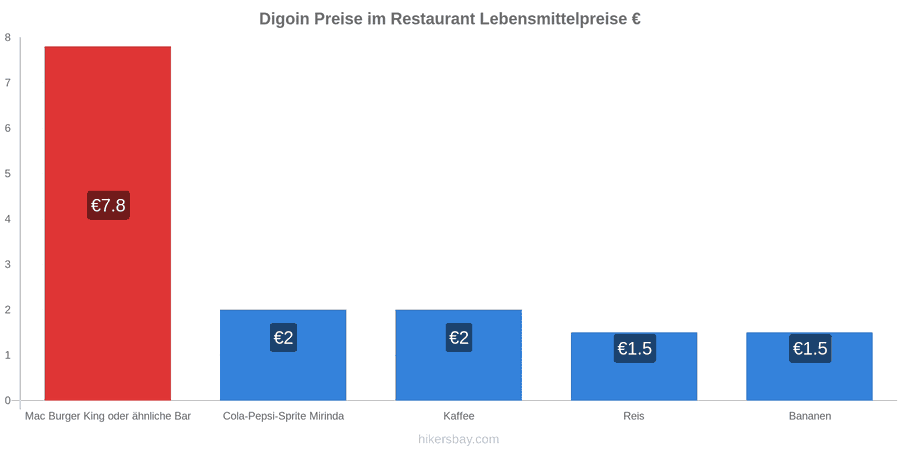 Digoin Preisänderungen hikersbay.com