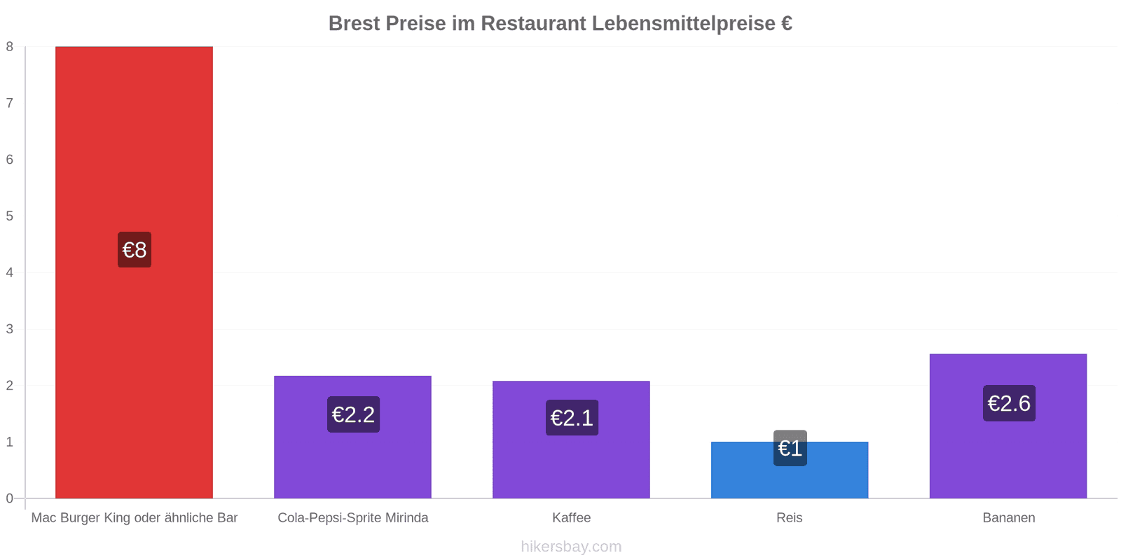 Brest Preisänderungen hikersbay.com