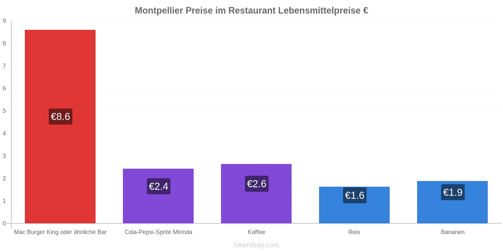 Montpellier Preisänderungen hikersbay.com