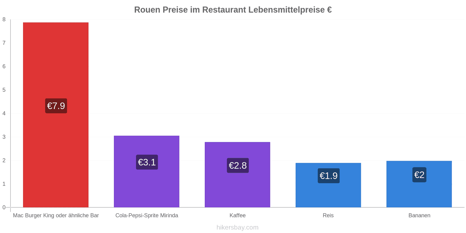 Rouen Preisänderungen hikersbay.com