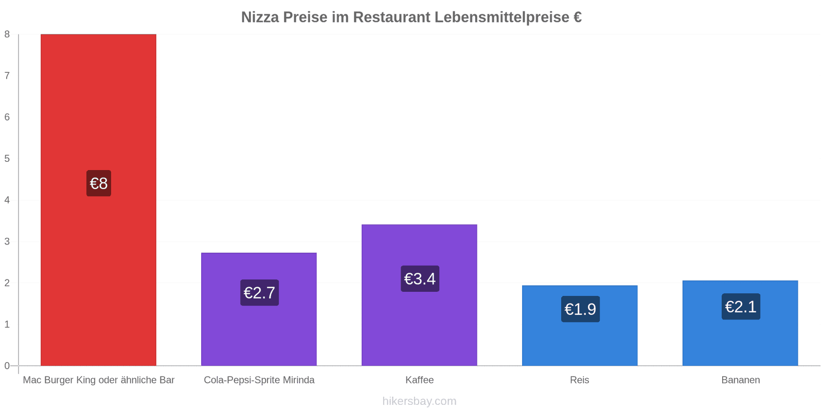 Nizza Preisänderungen hikersbay.com