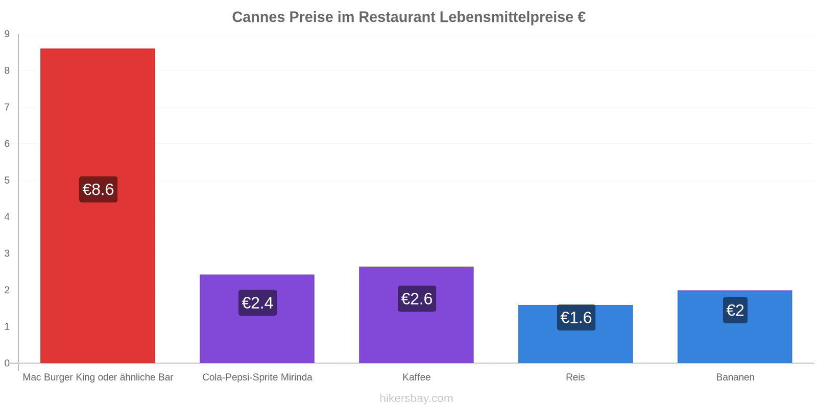 Cannes Preisänderungen hikersbay.com