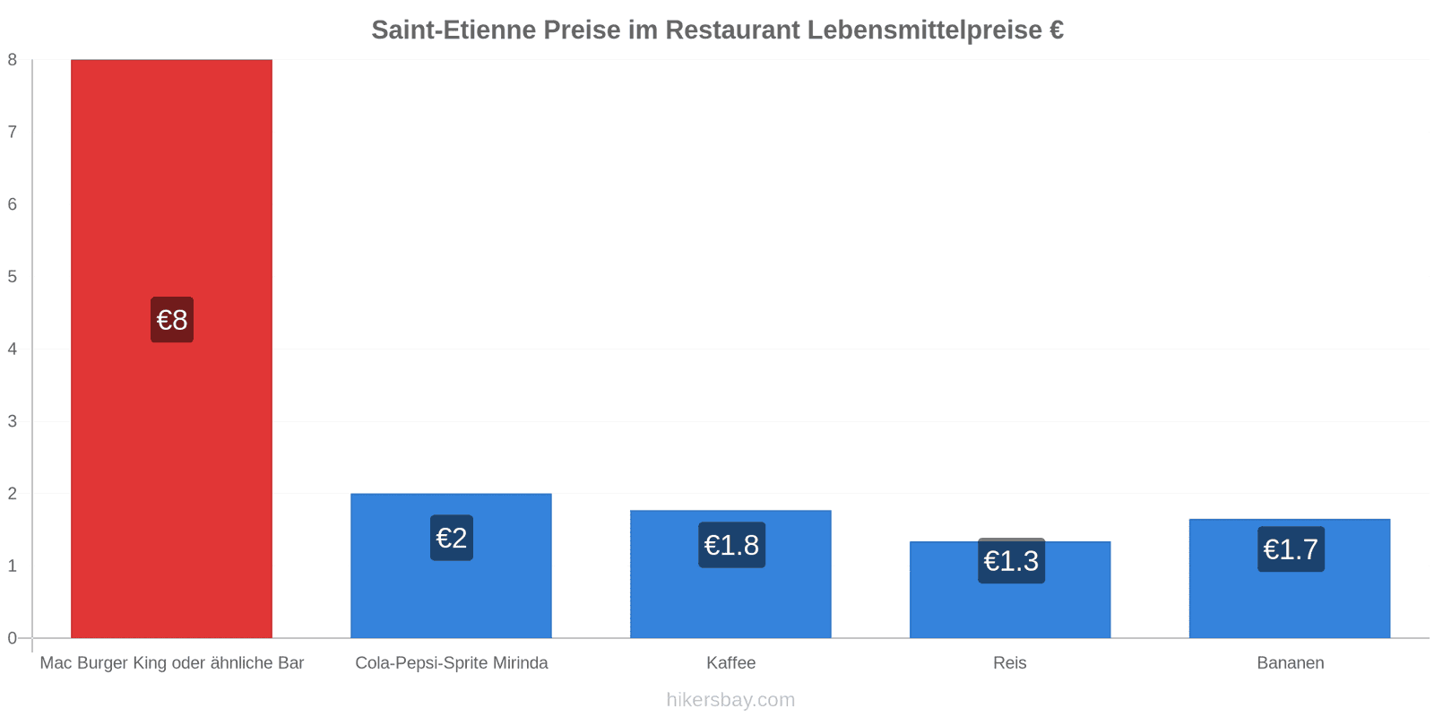 Saint-Etienne Preisänderungen hikersbay.com