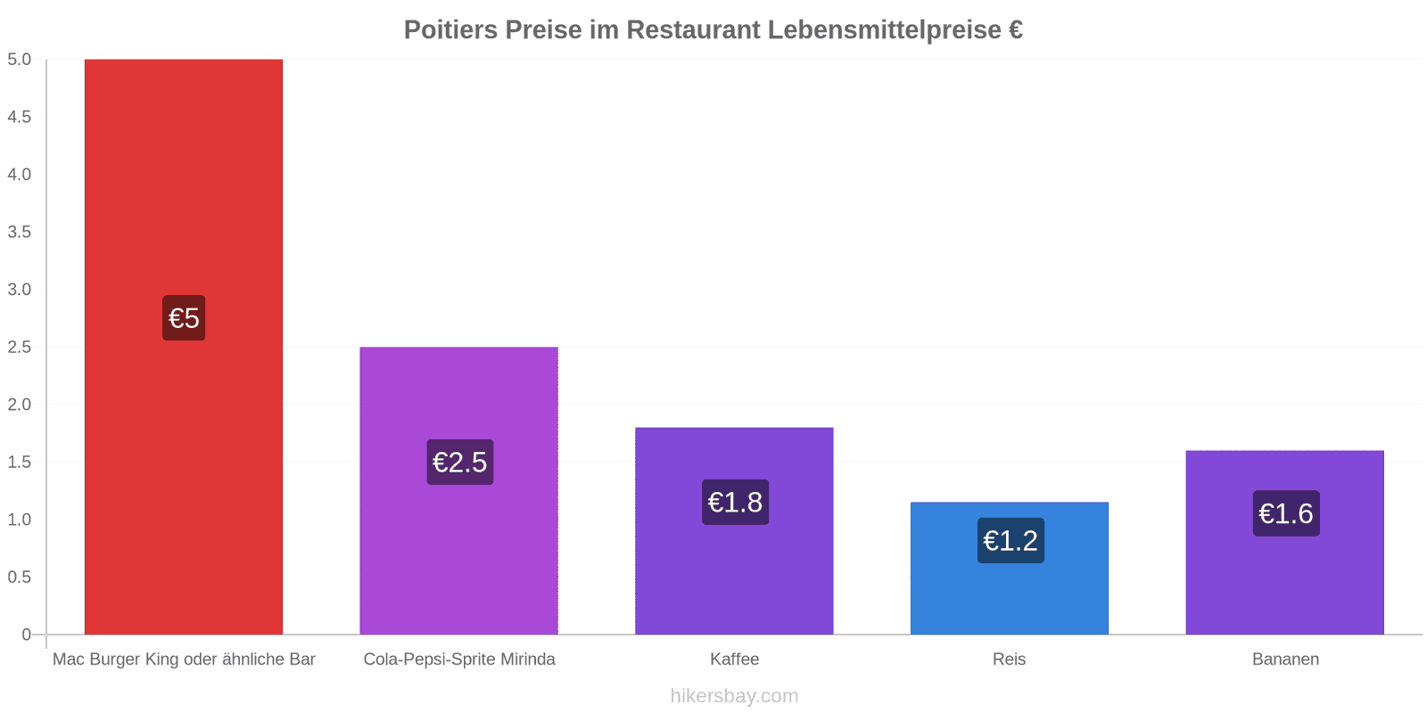 Poitiers Preisänderungen hikersbay.com