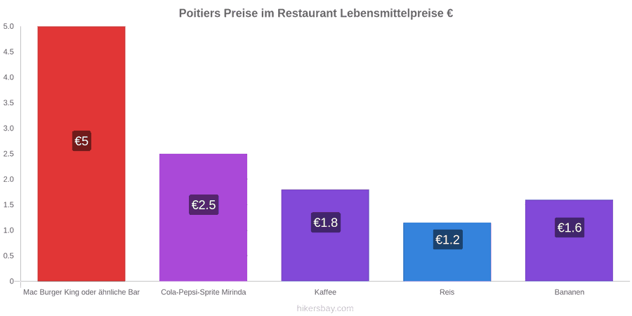 Poitiers Preisänderungen hikersbay.com