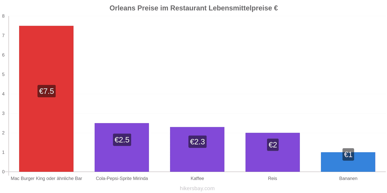 Orleans Preisänderungen hikersbay.com