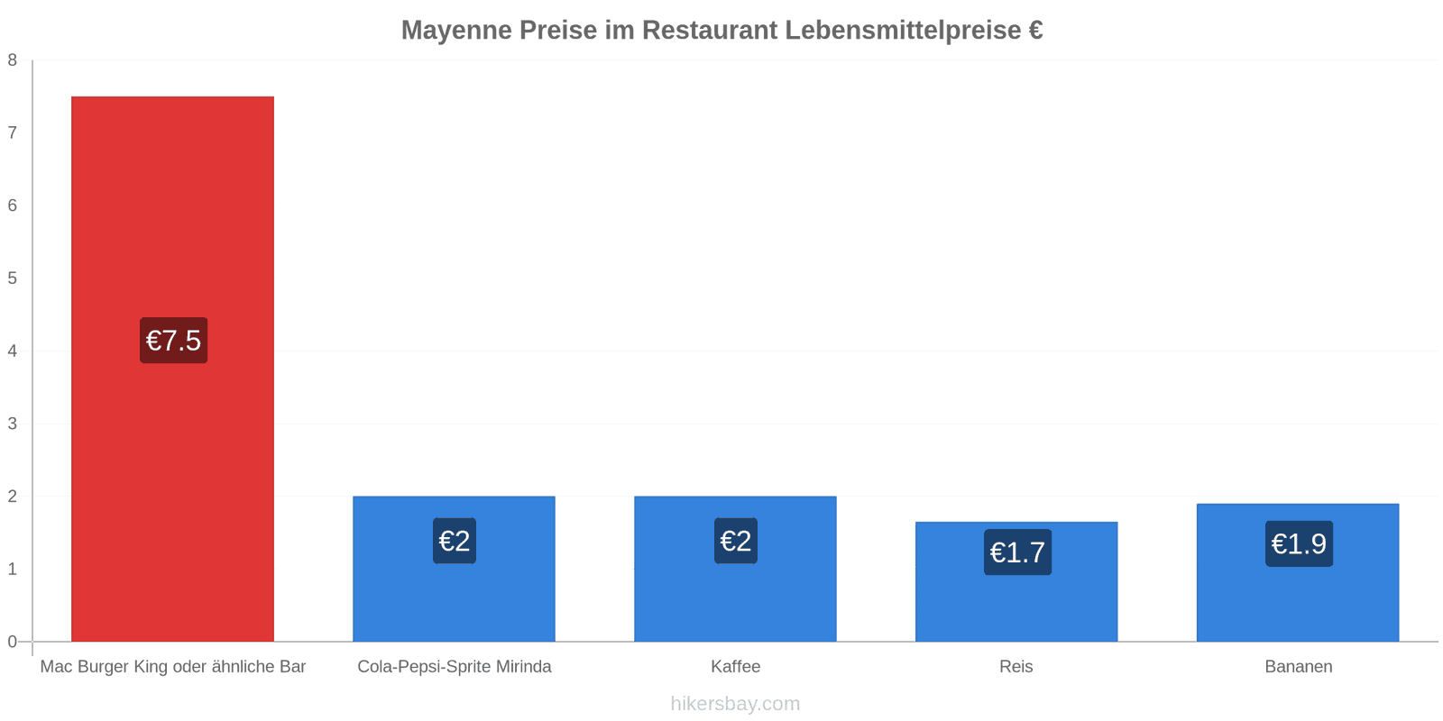 Mayenne Preisänderungen hikersbay.com