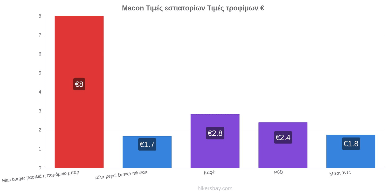 Macon αλλαγές τιμών hikersbay.com