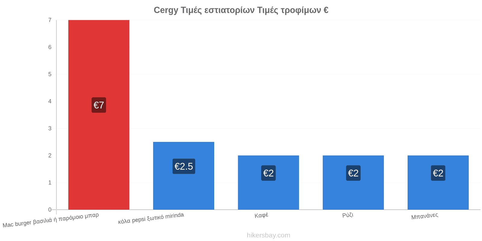 Cergy αλλαγές τιμών hikersbay.com