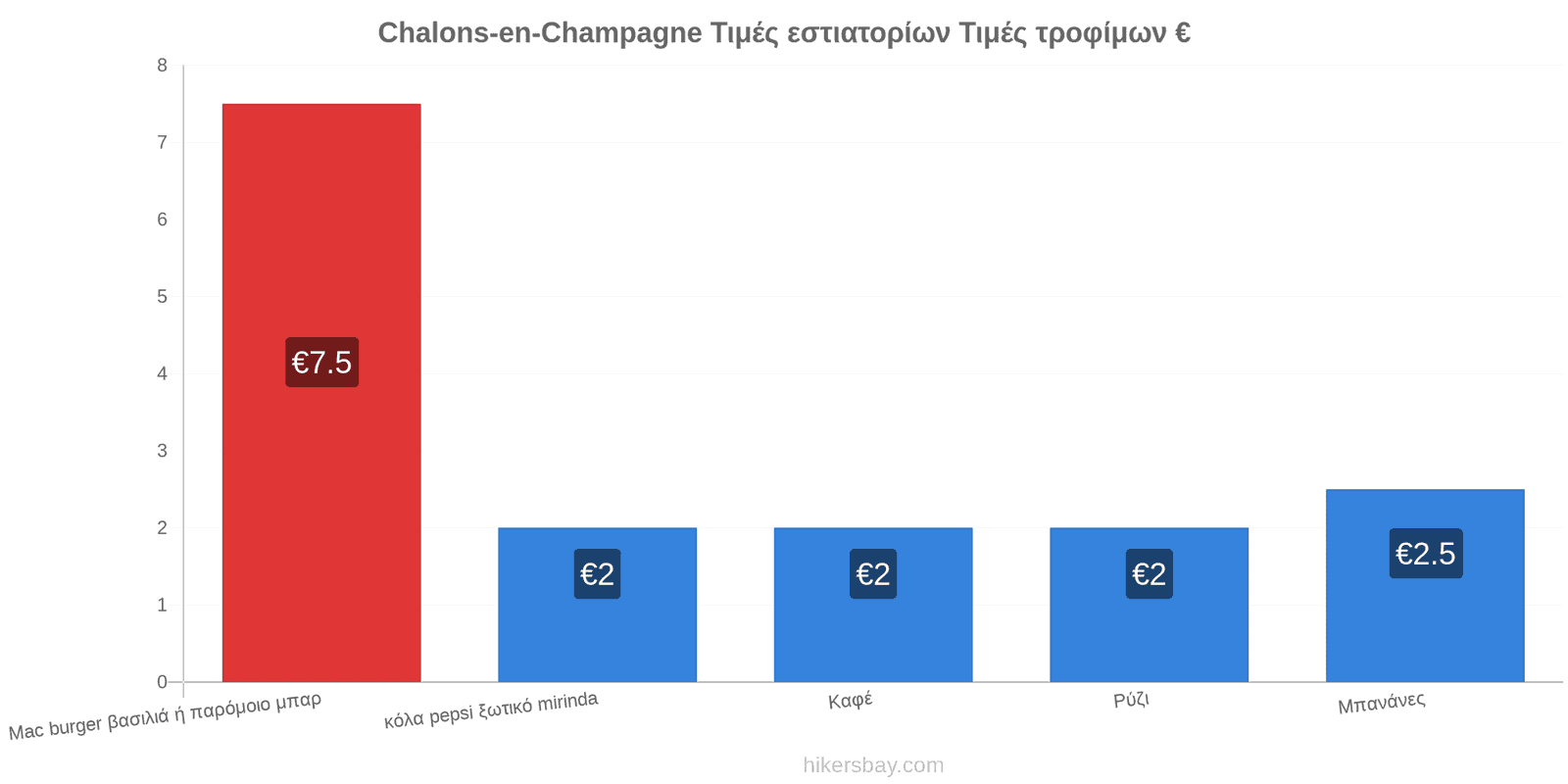 Chalons-en-Champagne αλλαγές τιμών hikersbay.com