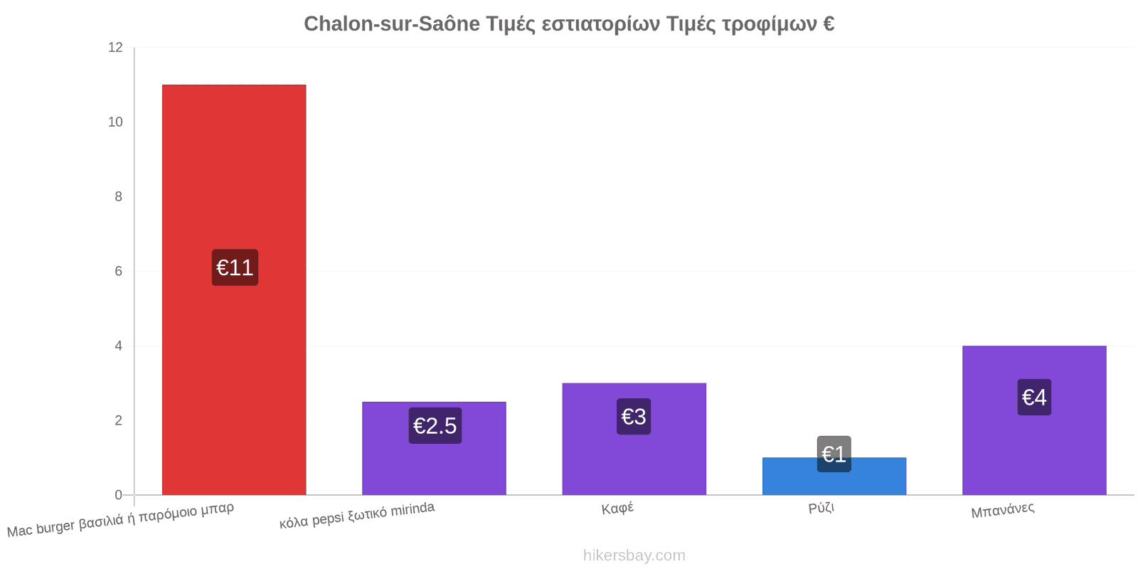 Chalon-sur-Saône αλλαγές τιμών hikersbay.com