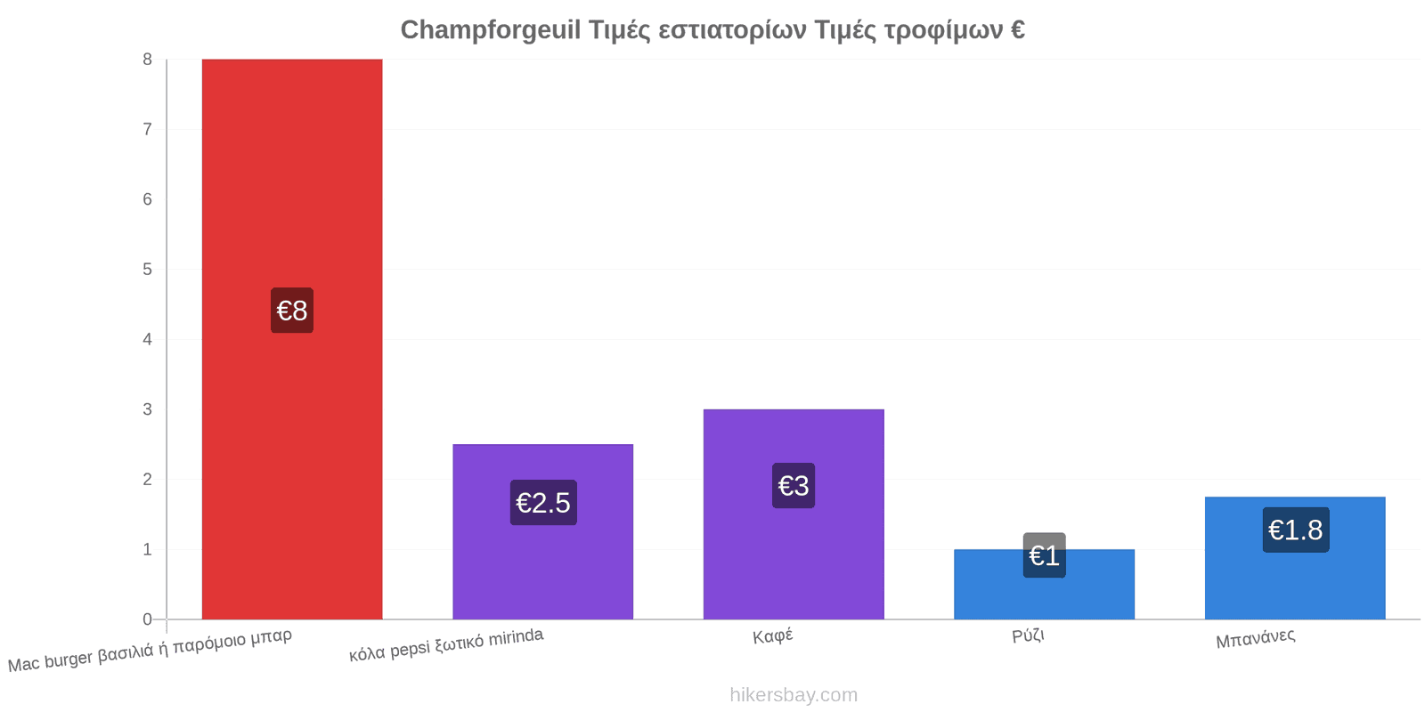 Champforgeuil αλλαγές τιμών hikersbay.com