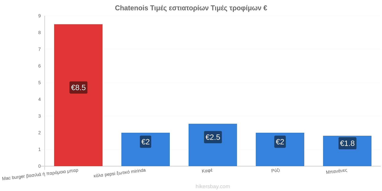 Chatenois αλλαγές τιμών hikersbay.com