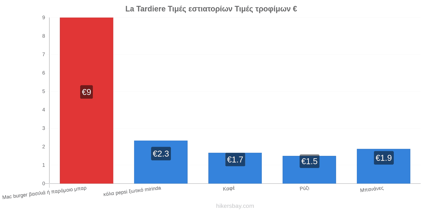 La Tardiere αλλαγές τιμών hikersbay.com