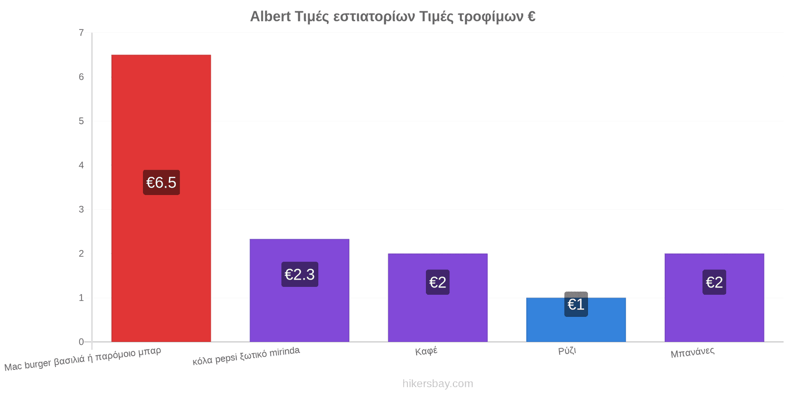 Albert αλλαγές τιμών hikersbay.com