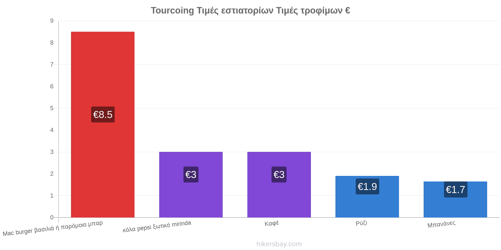 Tourcoing αλλαγές τιμών hikersbay.com