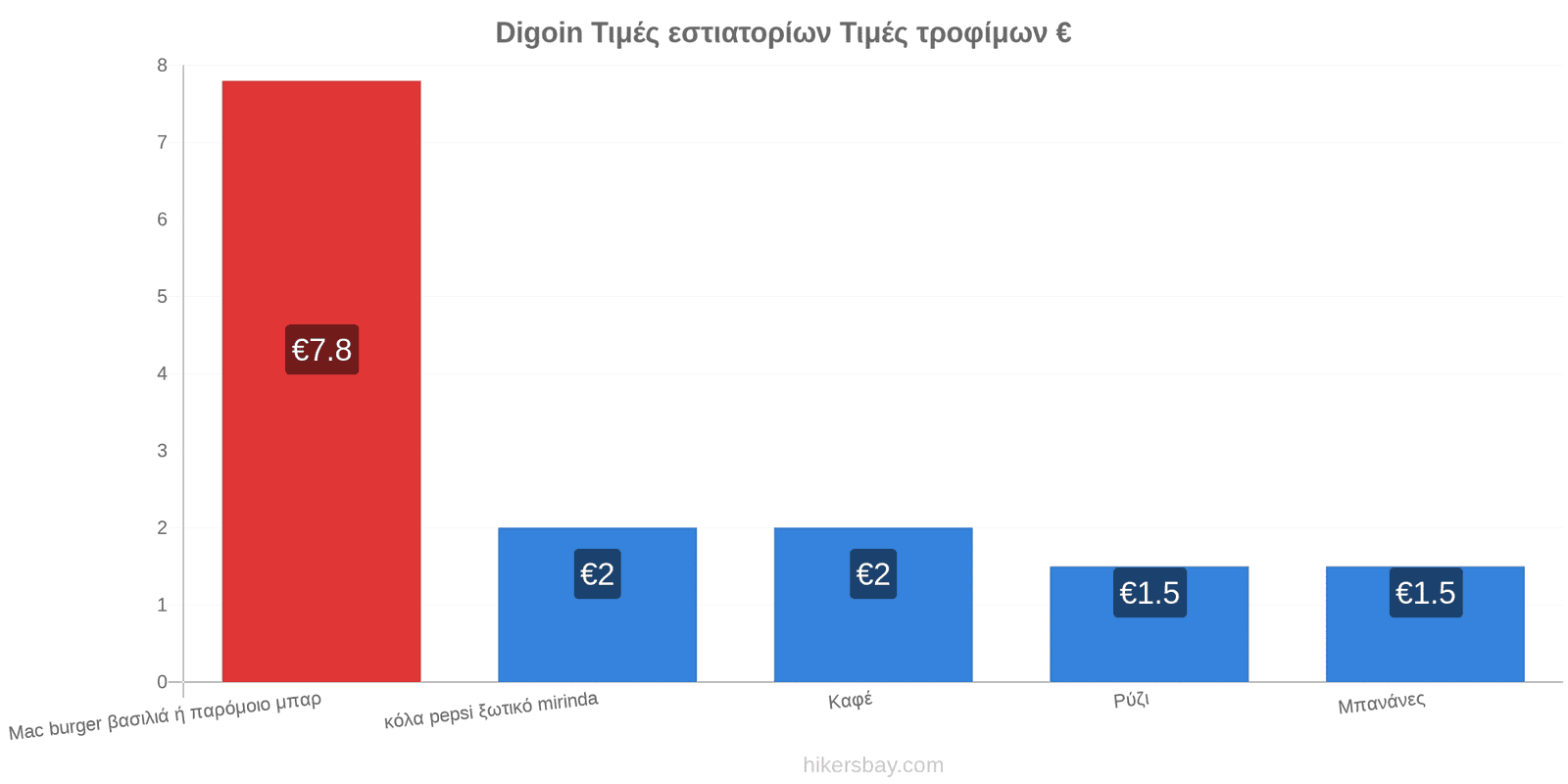 Digoin αλλαγές τιμών hikersbay.com