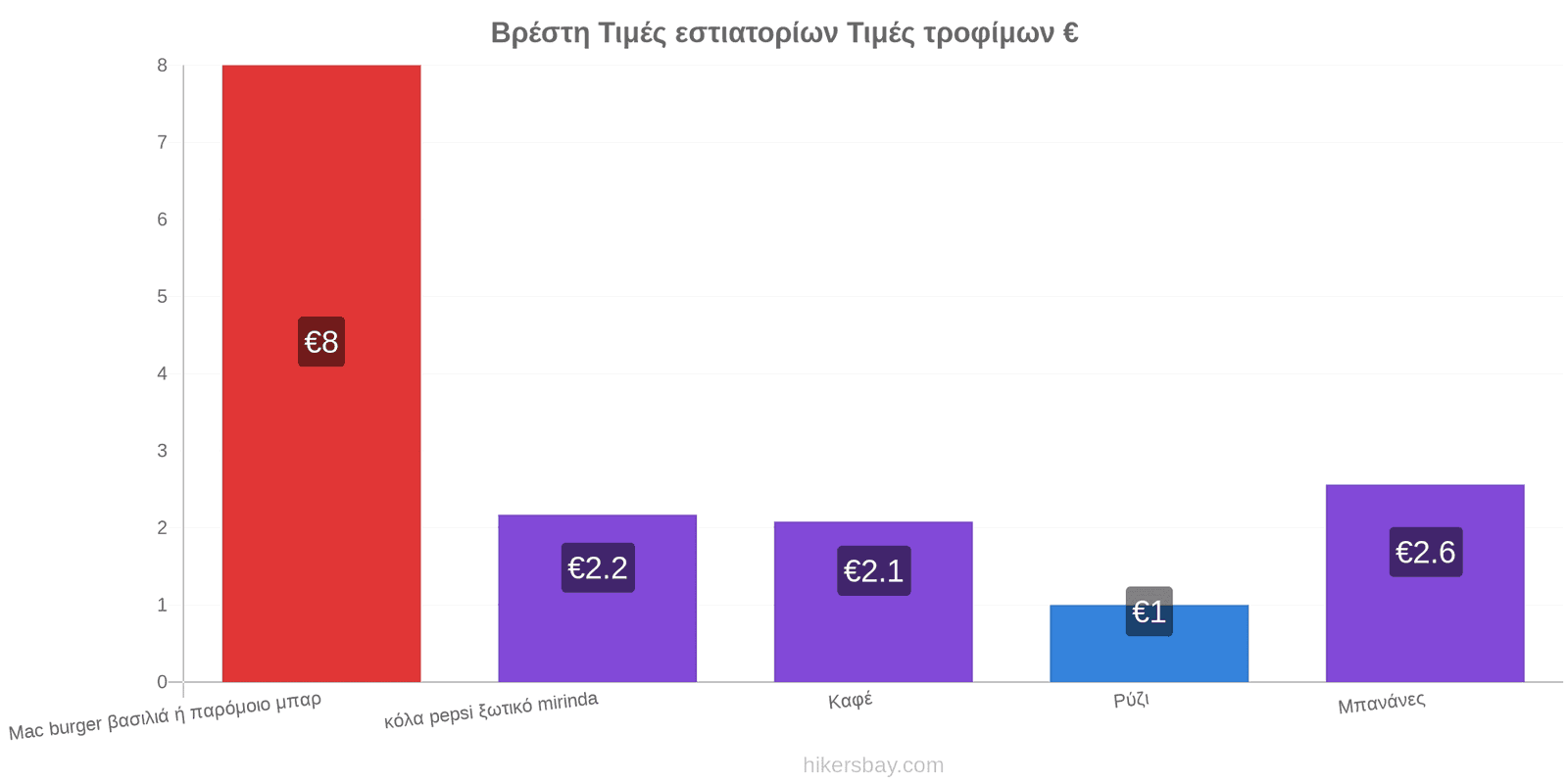 Βρέστη αλλαγές τιμών hikersbay.com