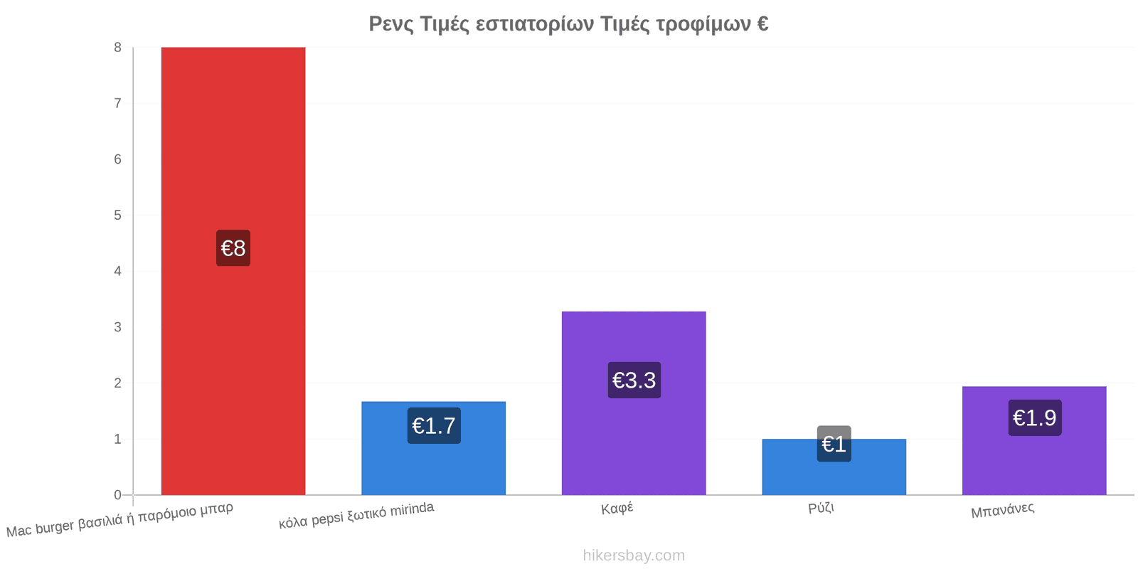 Ρενς αλλαγές τιμών hikersbay.com