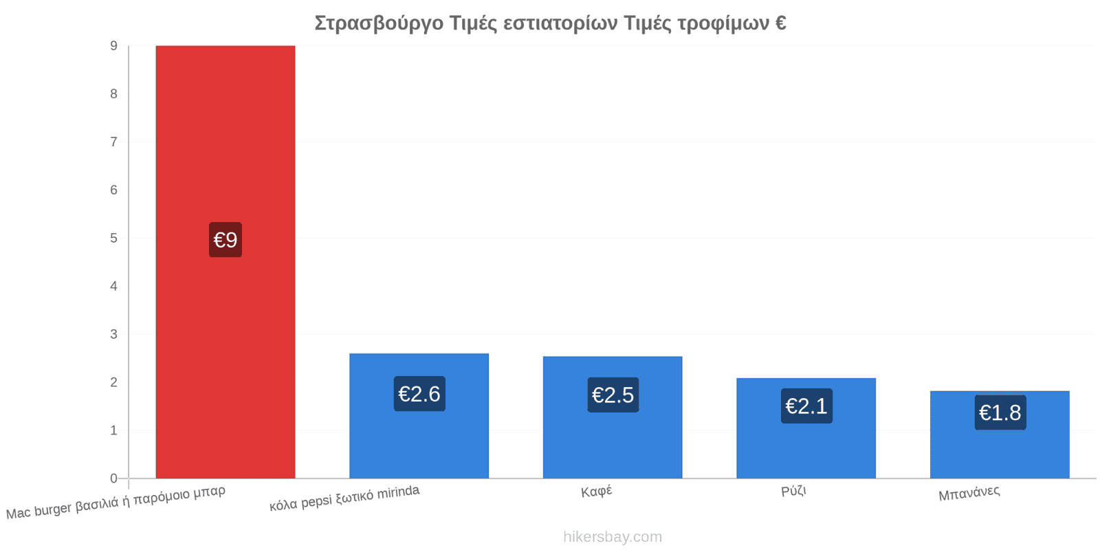 Στρασβούργο αλλαγές τιμών hikersbay.com