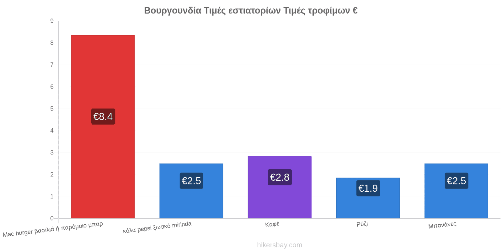 Βουργουνδία αλλαγές τιμών hikersbay.com